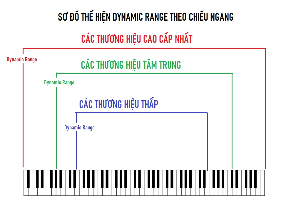 Dynamic Range của piano